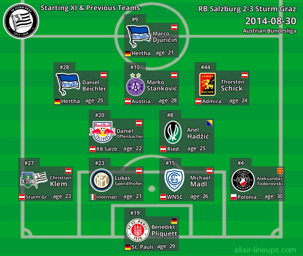 Sturm Graz Starting XI & Previous Teams 2014-08-30