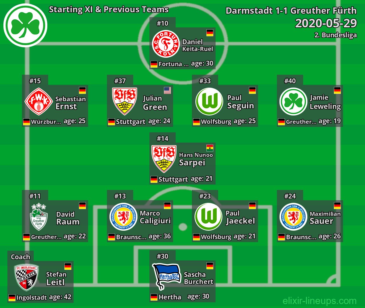 Greuther Fürth Starting XI & Previous Teams 2020-05-29