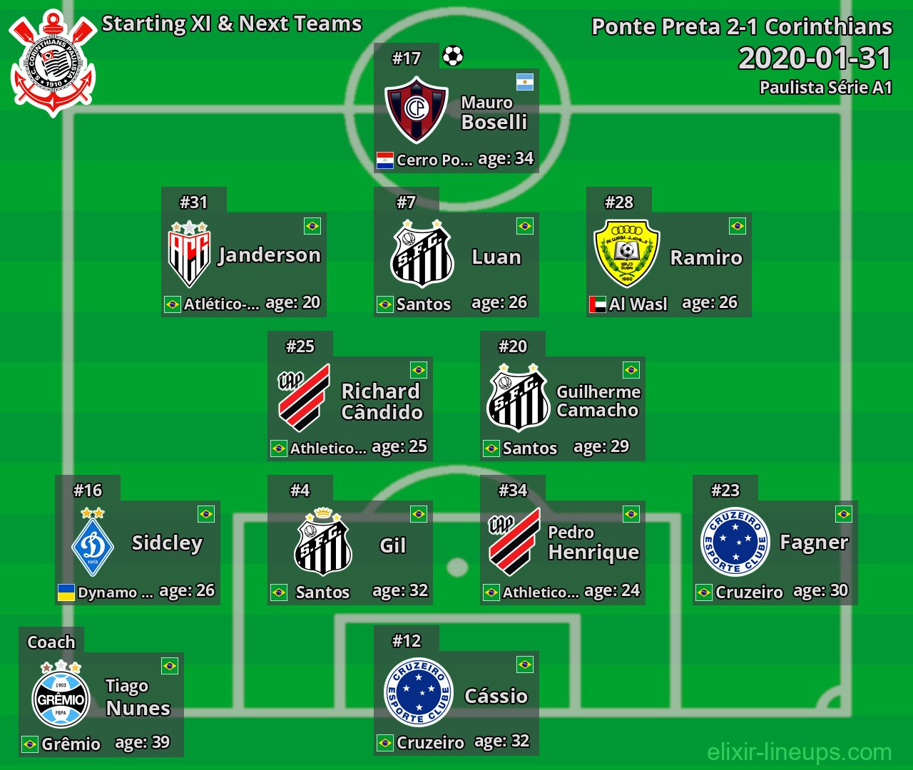Corinthians Starting XI & Next Teams 2020-01-31