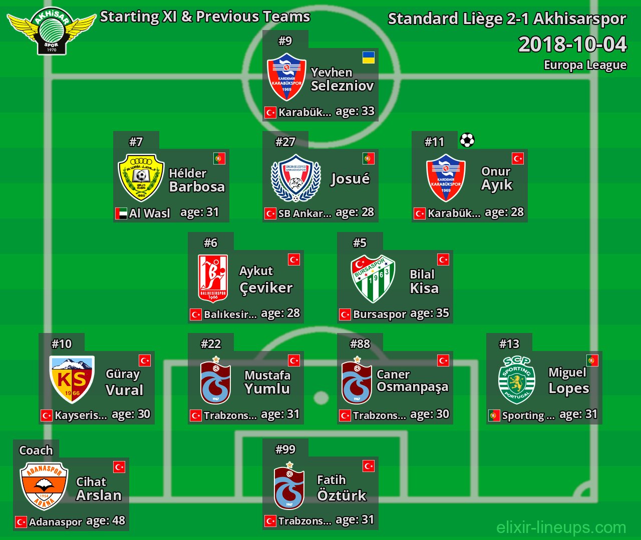 Akhisarspor Starting XI & Previous Teams 2018-10-04