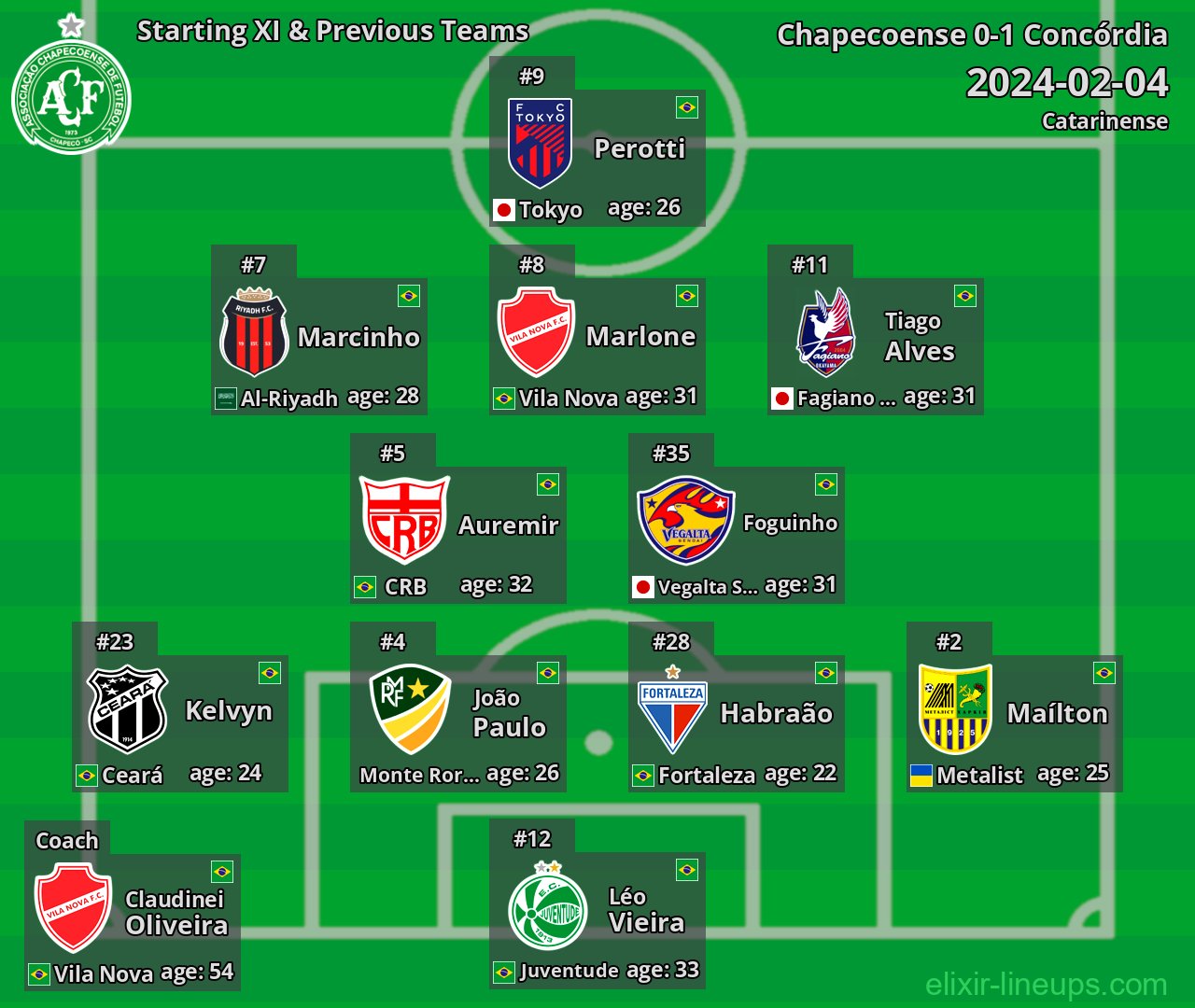 Chapecoense Starting XI & Previous Teams 2024-02-04