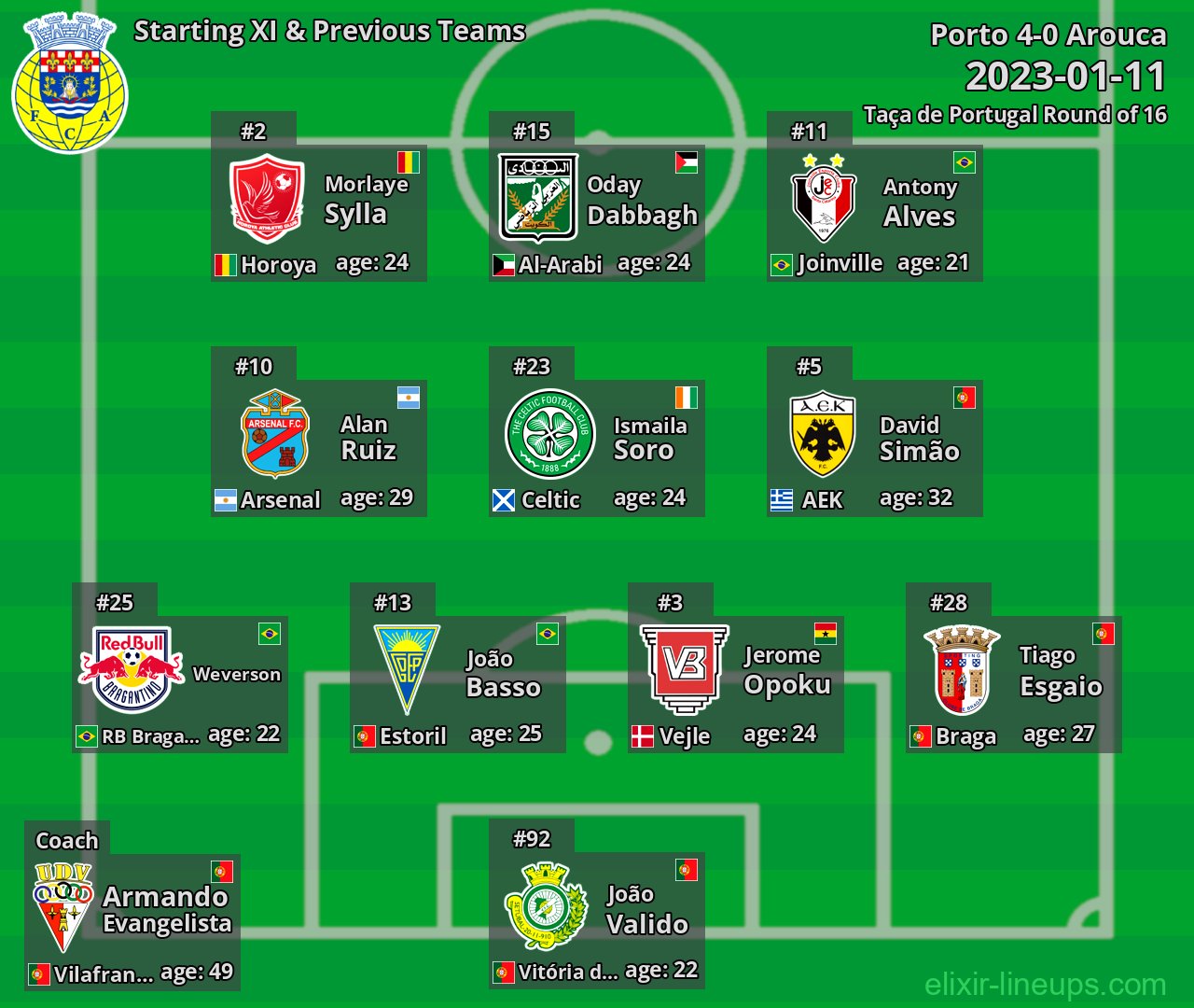Arouca Starting XI & Previous Teams 2023-01-11