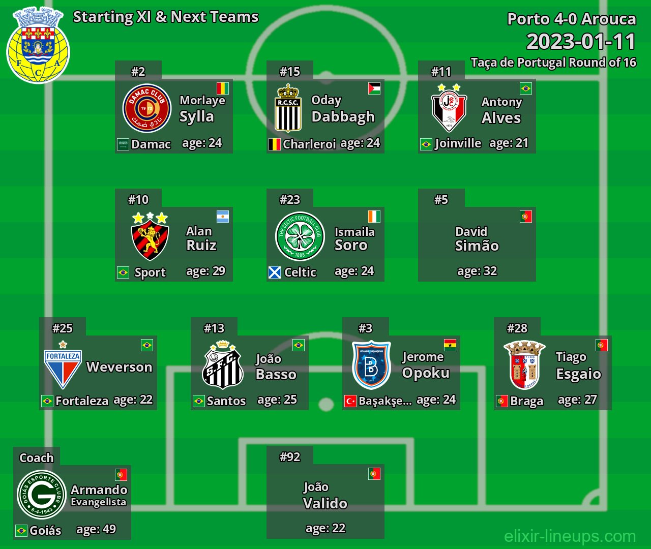 Arouca Starting XI & Next Teams 2023-01-11