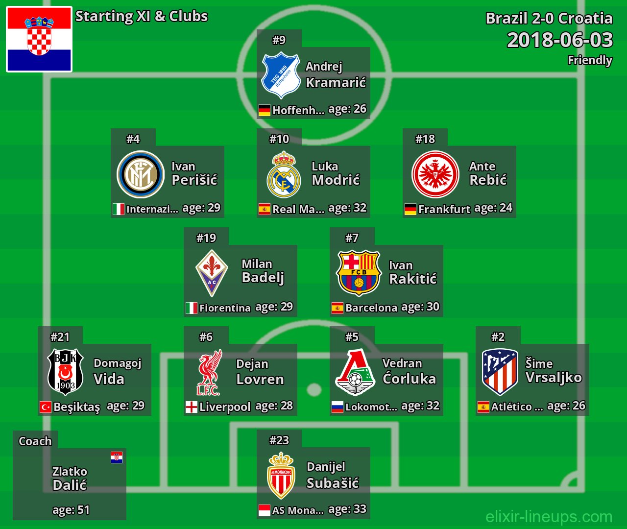 Croatia Starting XI 2018-06-03