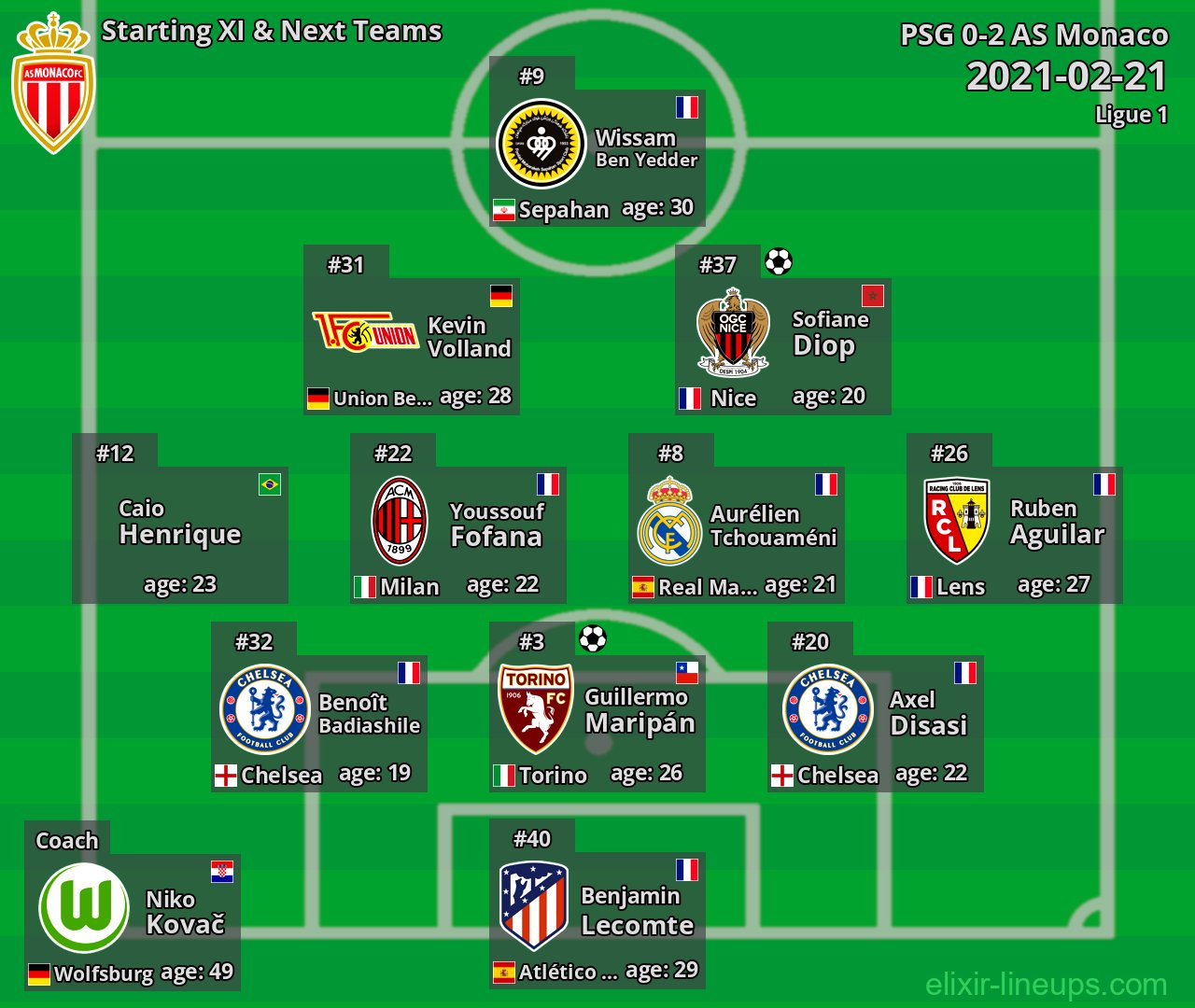 AS Monaco Starting XI & Next Teams 2021-02-21