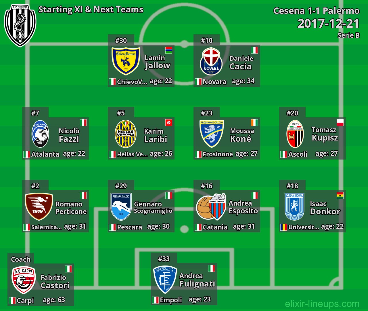 Cesena Starting XI & Next Teams 2017-12-21
