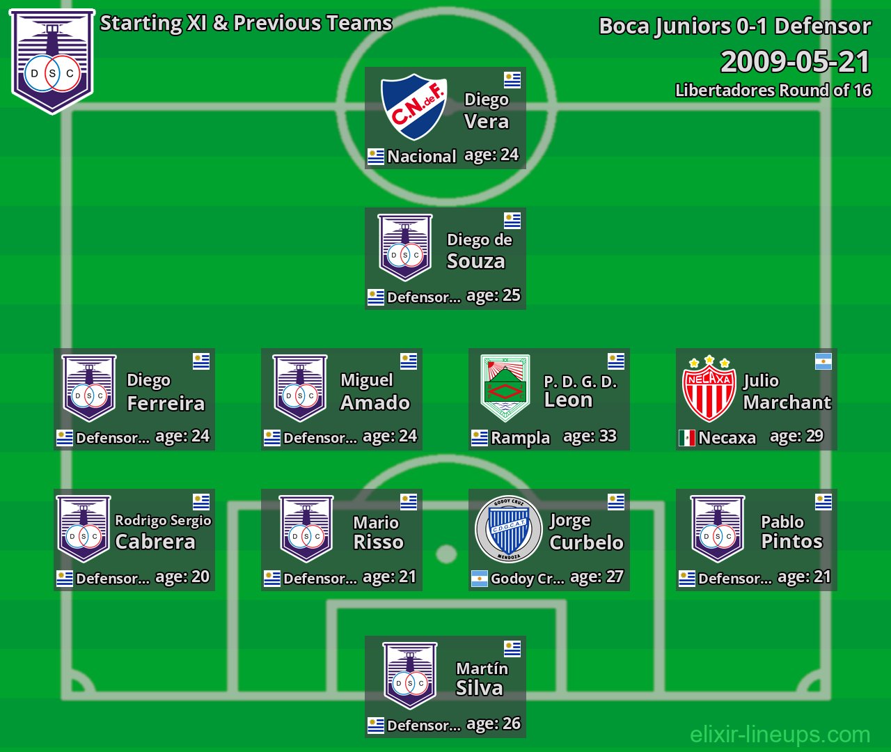 Defensor Starting XI & Previous Teams 2009-05-21