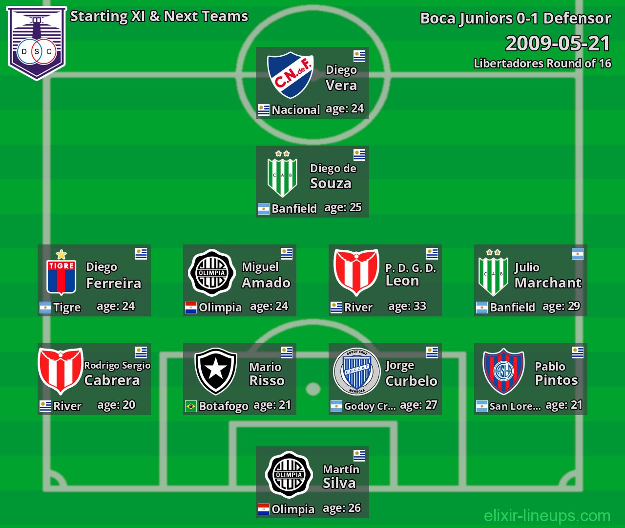 Defensor Starting XI & Next Teams 2009-05-21