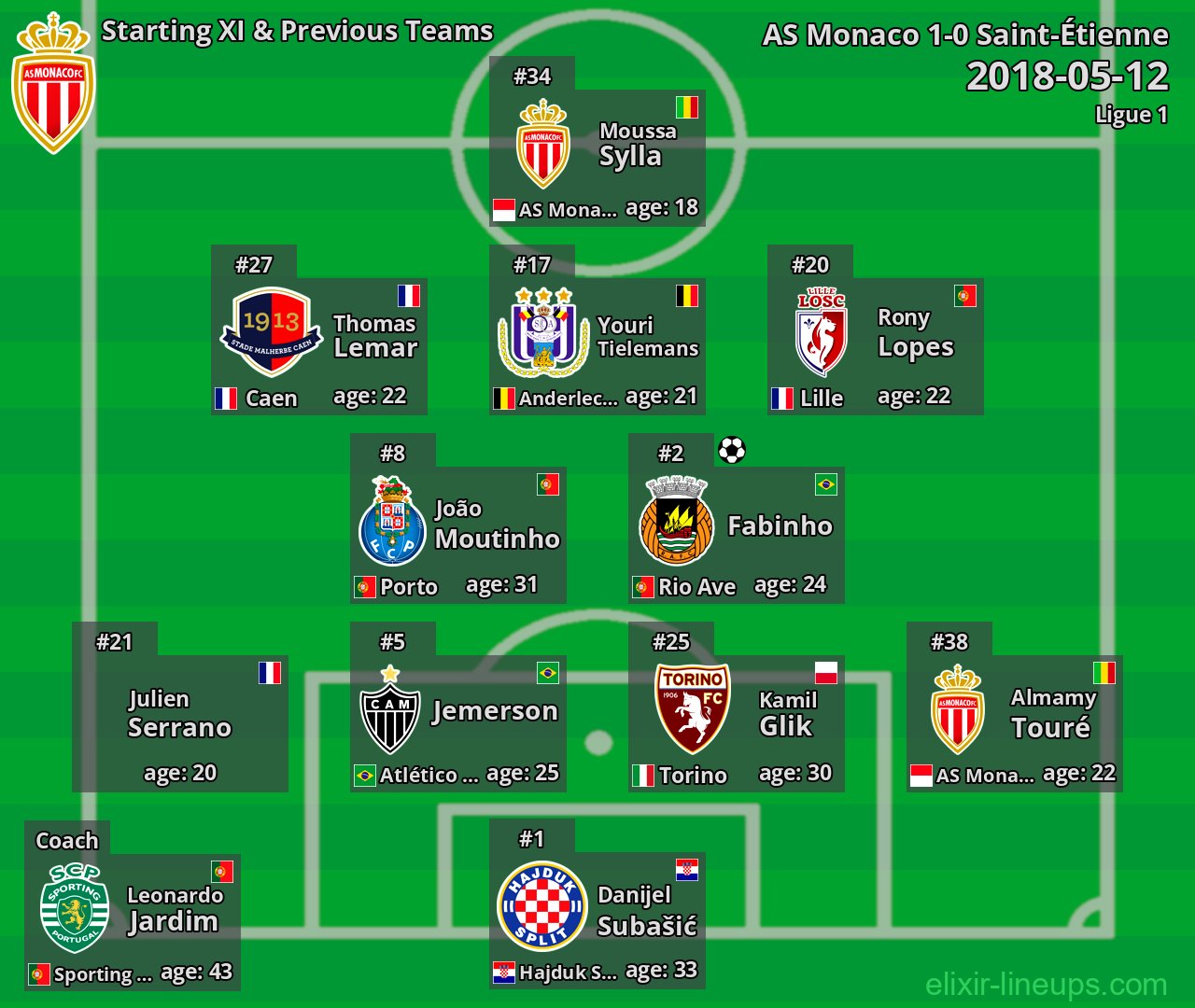 AS Monaco Starting XI & Previous Teams 2018-05-12