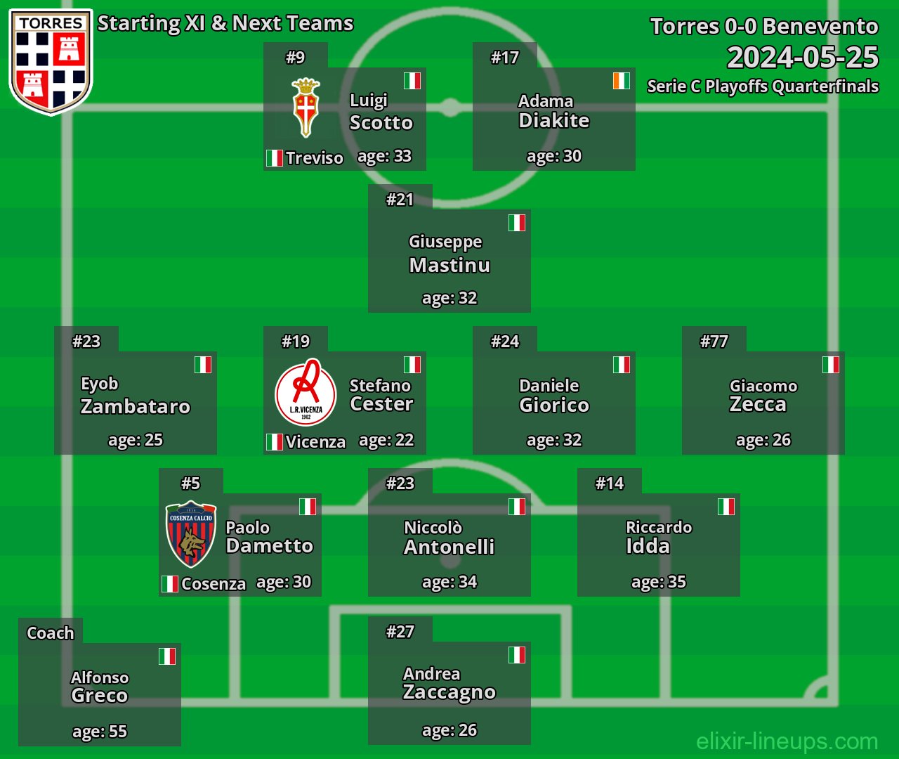 Torres Starting XI & Next Teams 2024-05-25