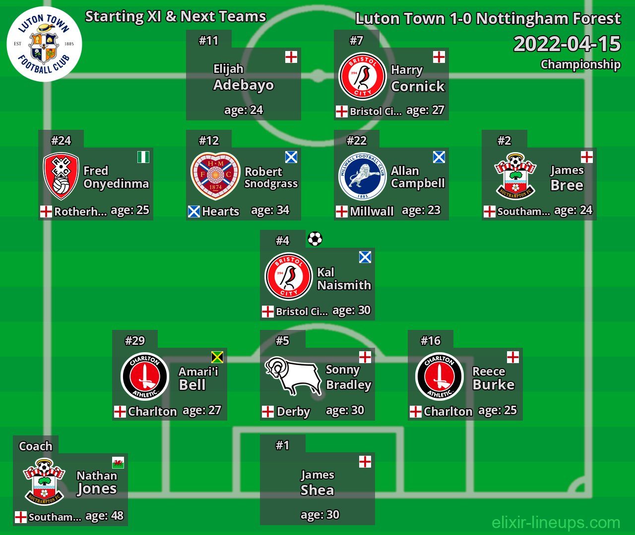 Luton Town Starting XI & Next Teams 2022-04-15