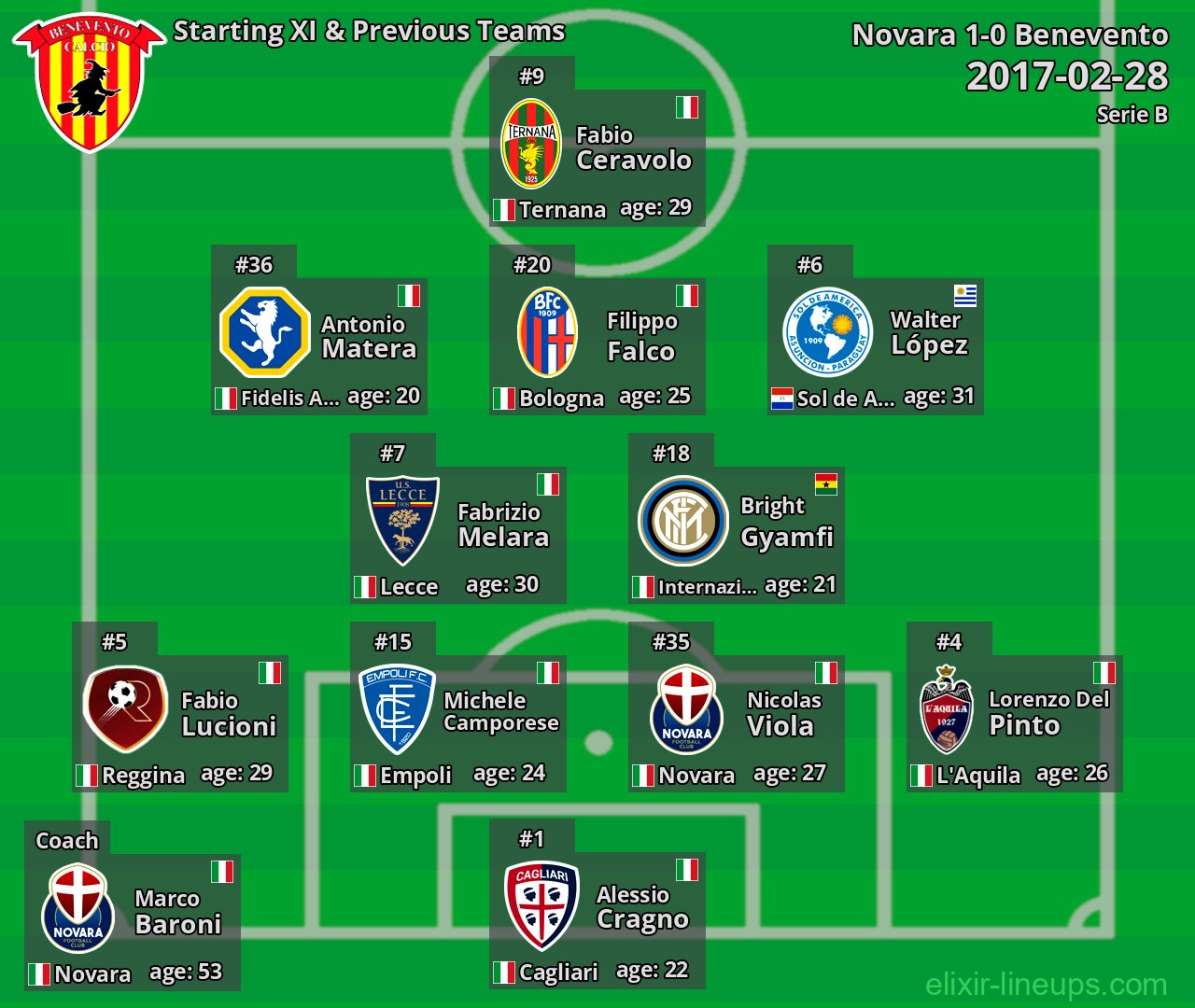 Benevento Starting XI & Previous Teams 2017-02-28