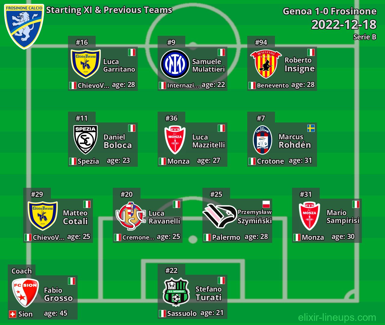 Frosinone Starting XI & Previous Teams 2022-12-18