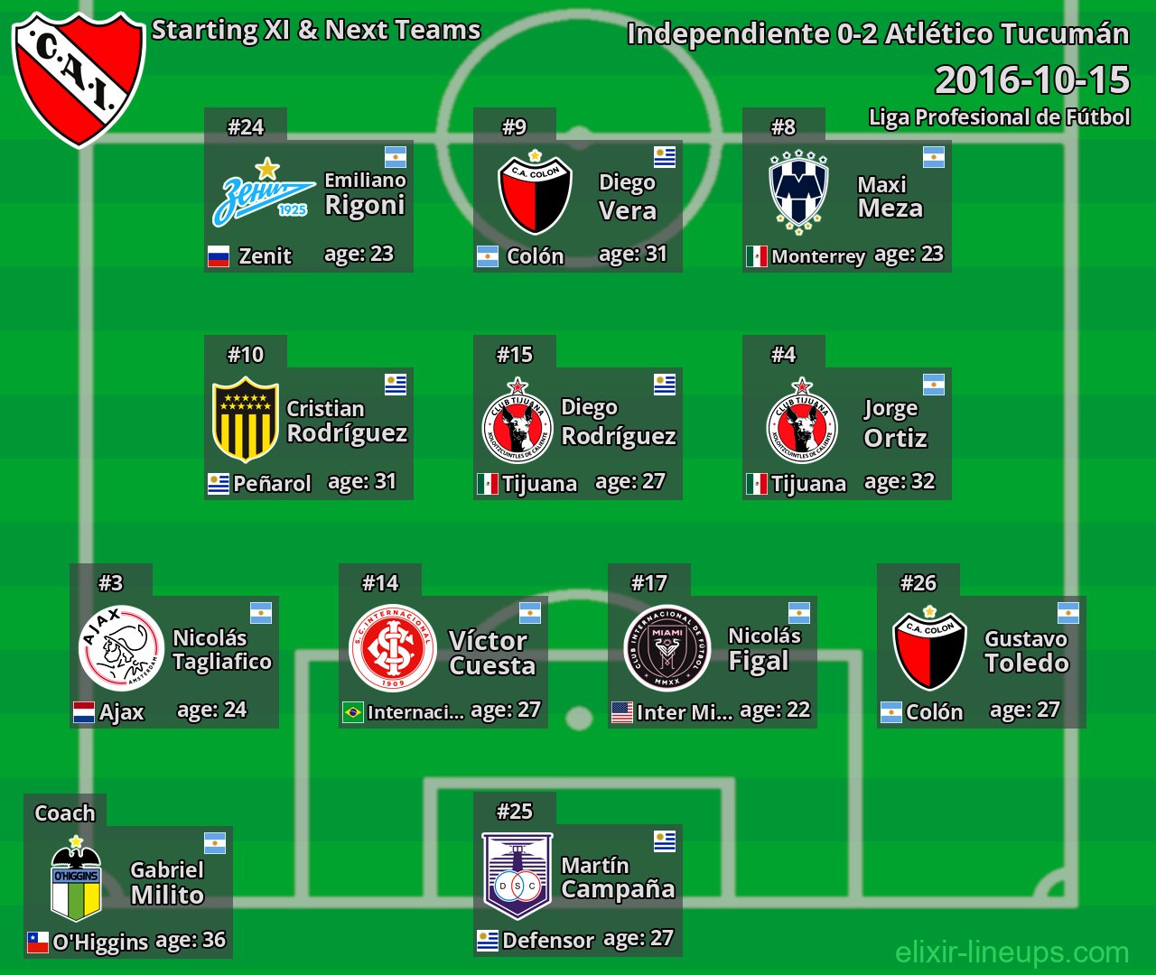 Independiente Starting XI & Next Teams 2016-10-15