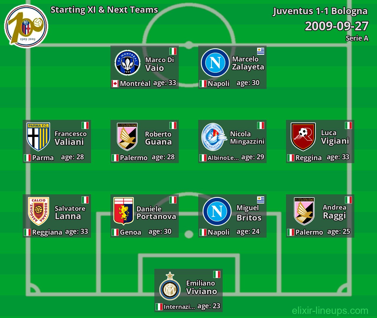 Bologna Starting XI & Next Teams 2009-09-27