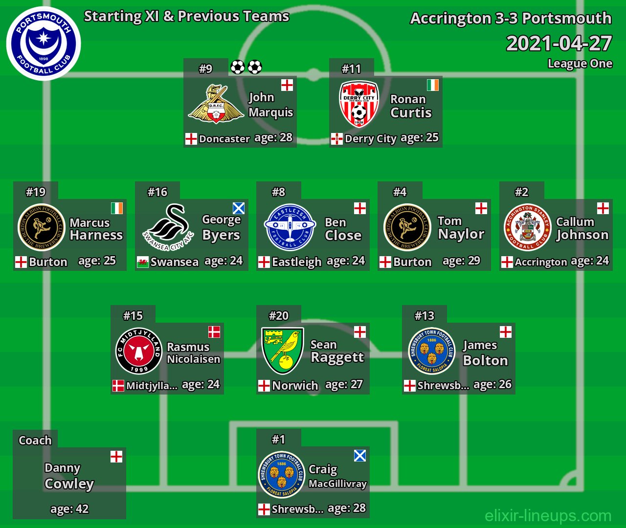 Portsmouth Starting XI & Previous Teams 2021-04-27
