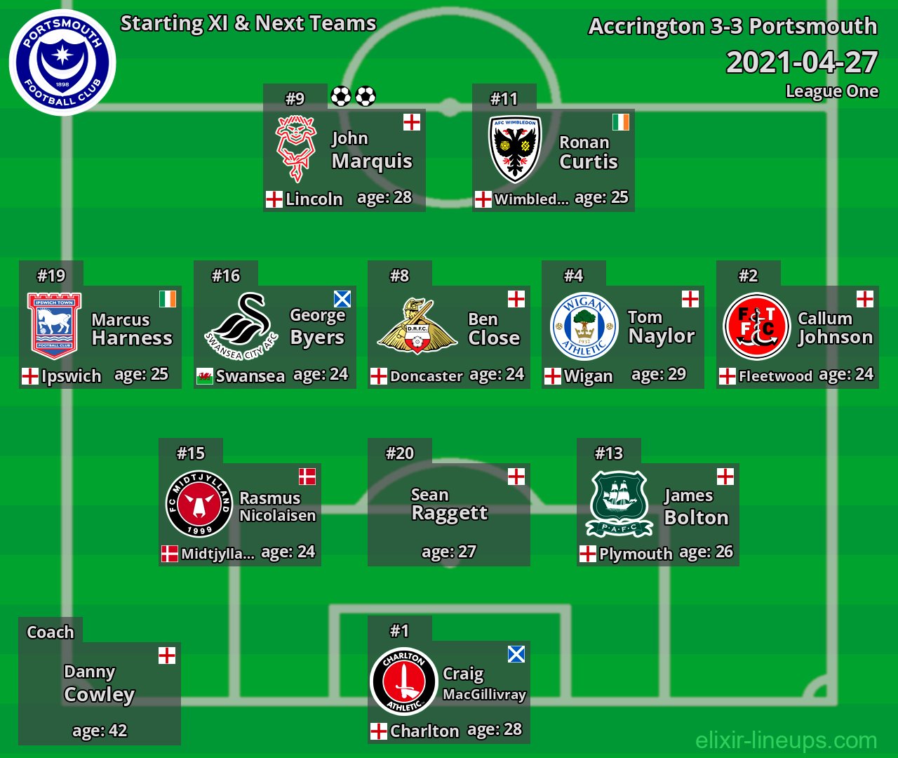 Portsmouth Starting XI & Next Teams 2021-04-27