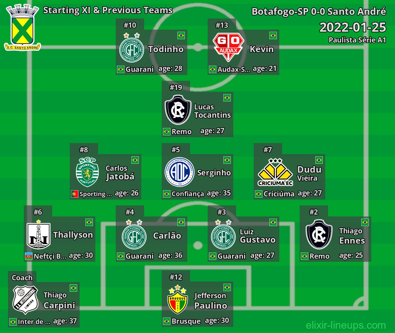 Santo André Starting XI & Previous Teams 2022-01-25
