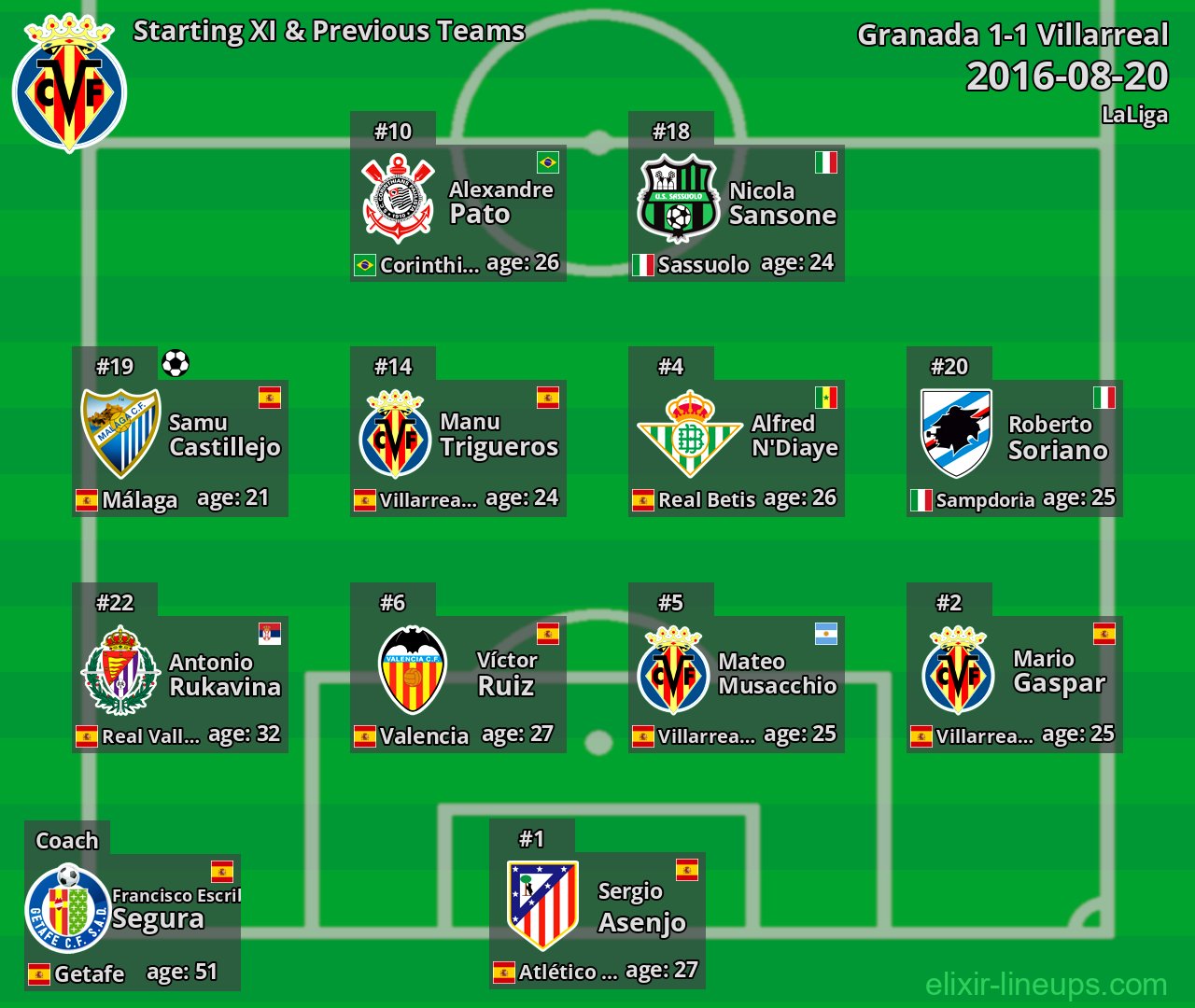 Villarreal Starting XI & Previous Teams 2016-08-20