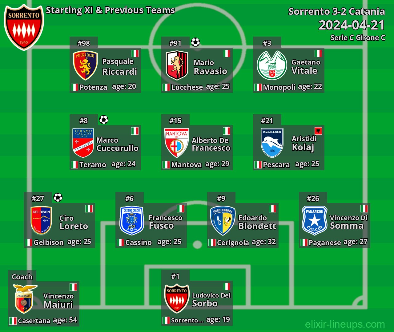 Sorrento Starting XI & Previous Teams 2024-04-21