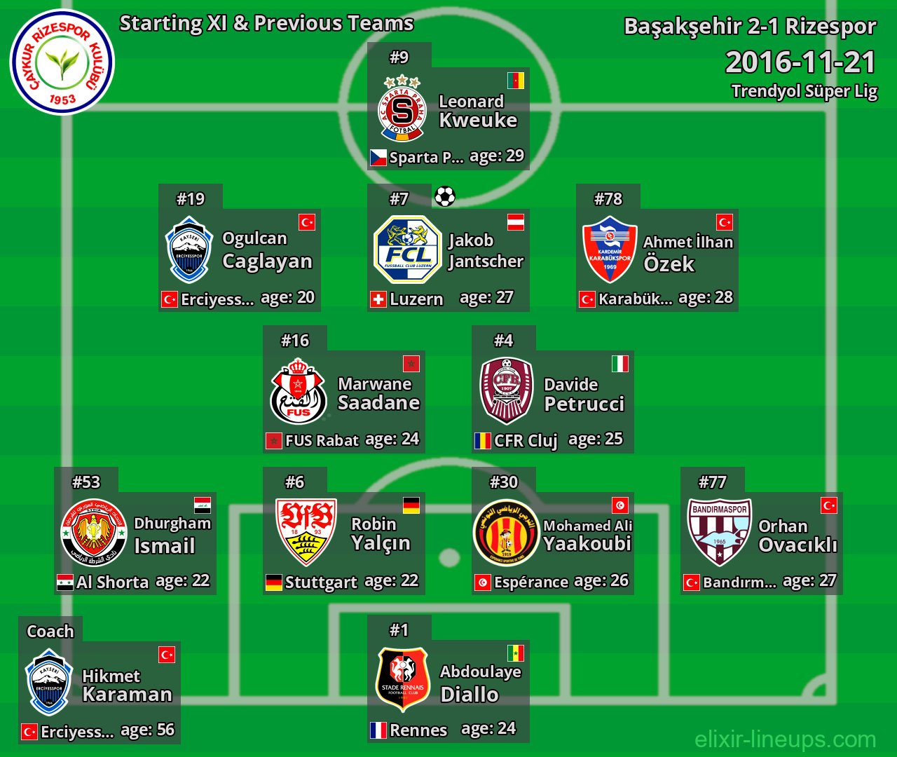 Rizespor Starting XI & Previous Teams 2016-11-21
