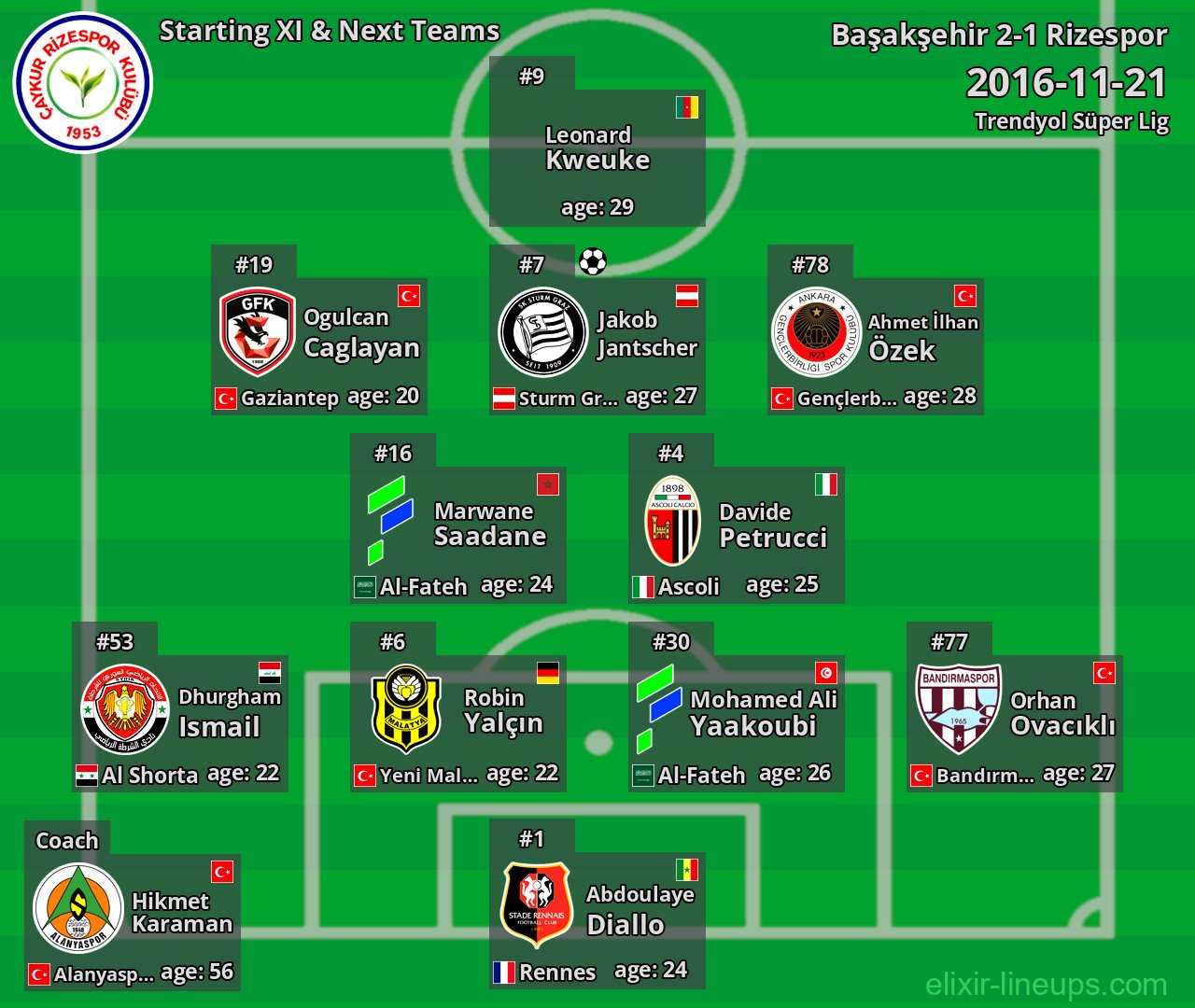 Rizespor Starting XI & Next Teams 2016-11-21