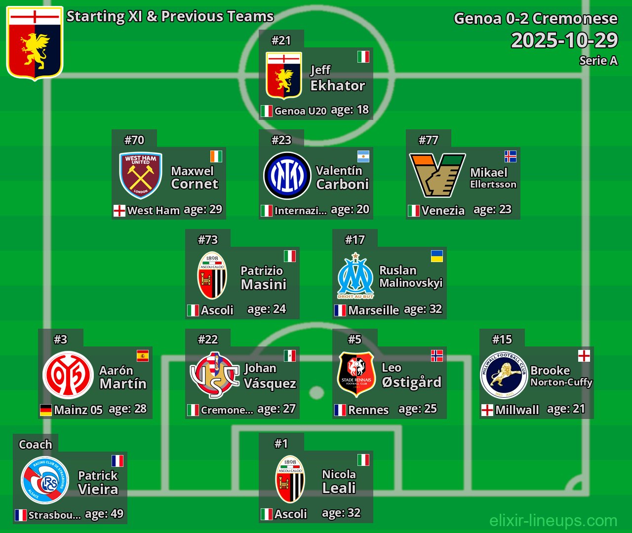 Genoa Starting XI & Previous Teams 2025-10-29