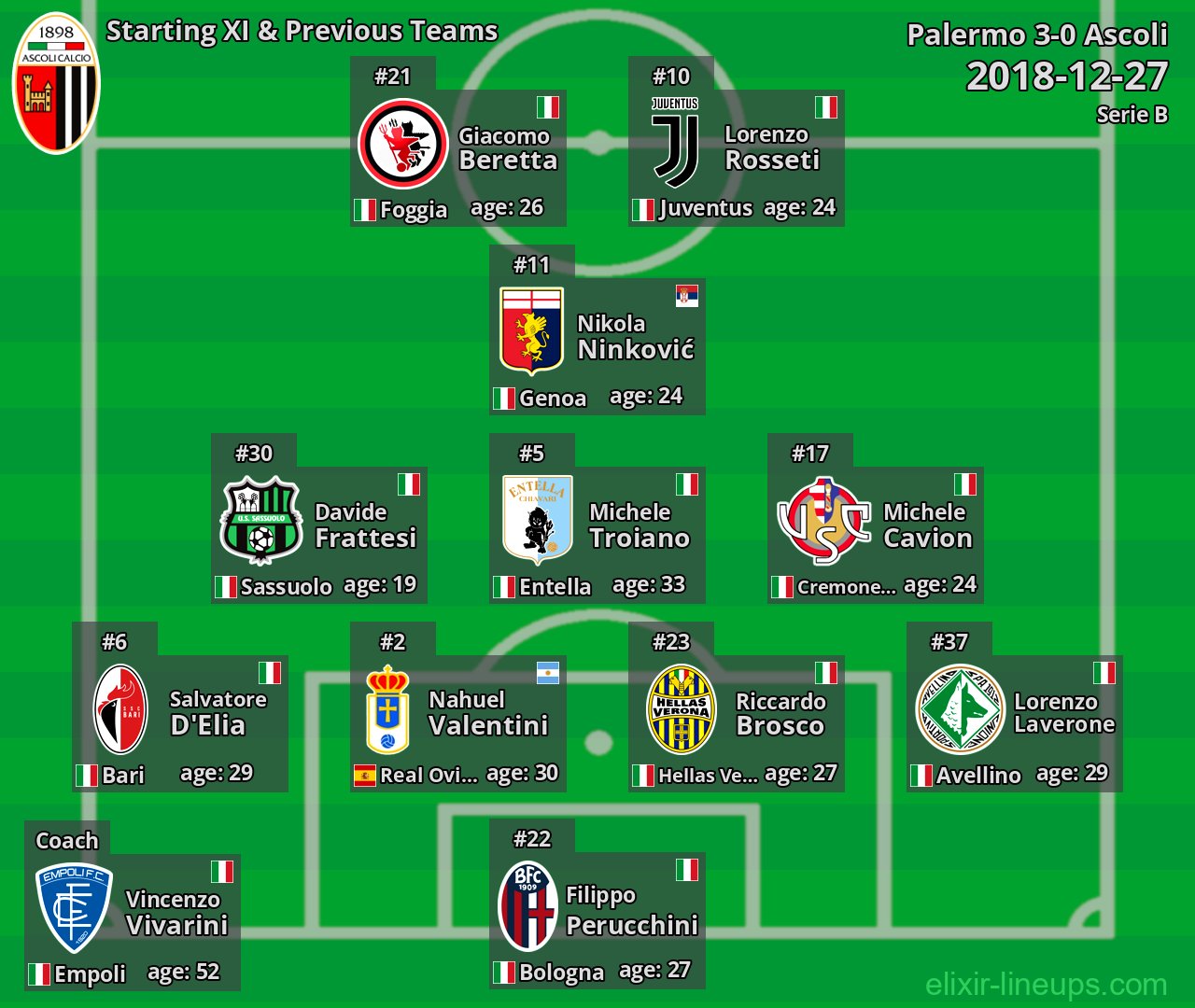 Ascoli Starting XI & Previous Teams 2018-12-27