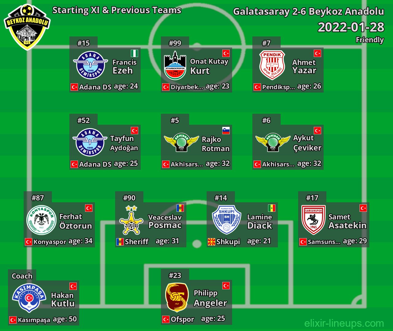 Beykoz Anadolu Starting XI & Previous Teams 2022-01-28