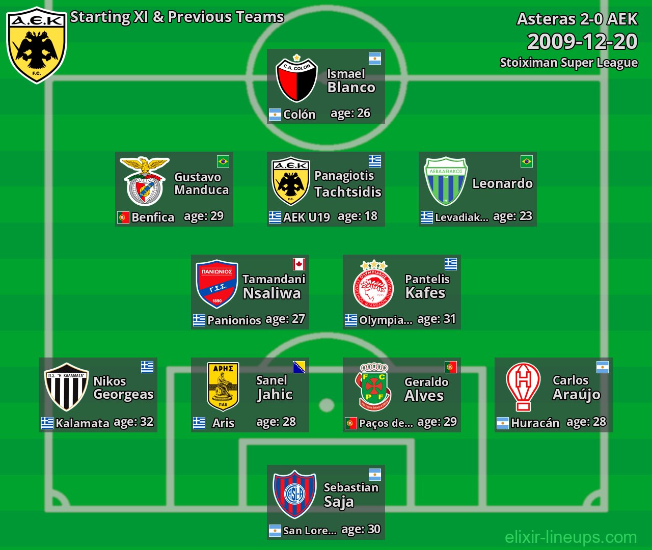 AEK Starting XI & Previous Teams 2009-12-20