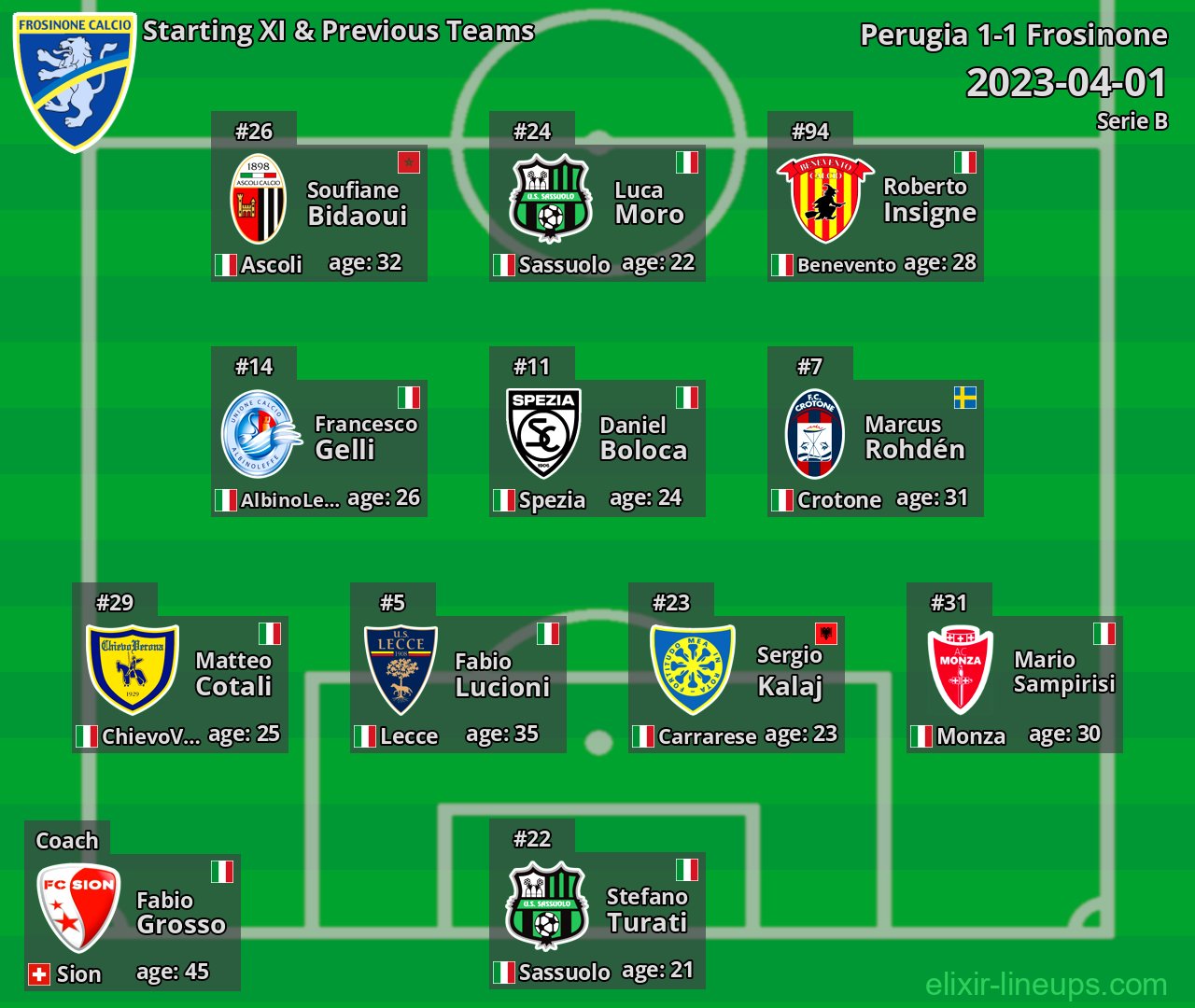 Frosinone Starting XI & Previous Teams 2023-04-01