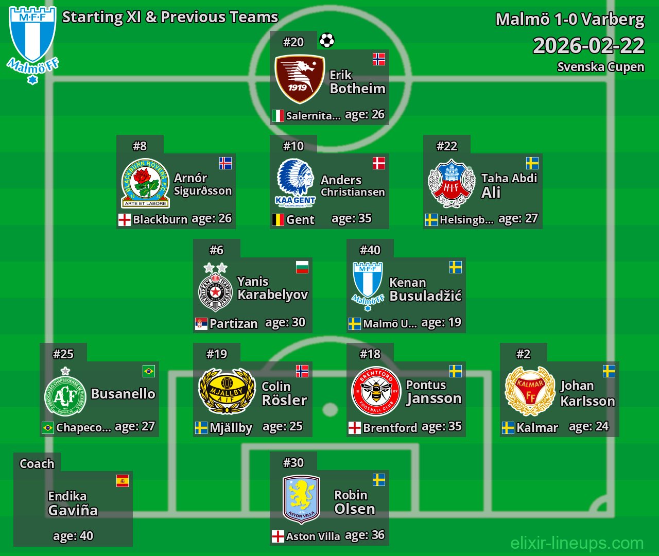 Malmö Starting XI & Previous Teams 2026-02-22