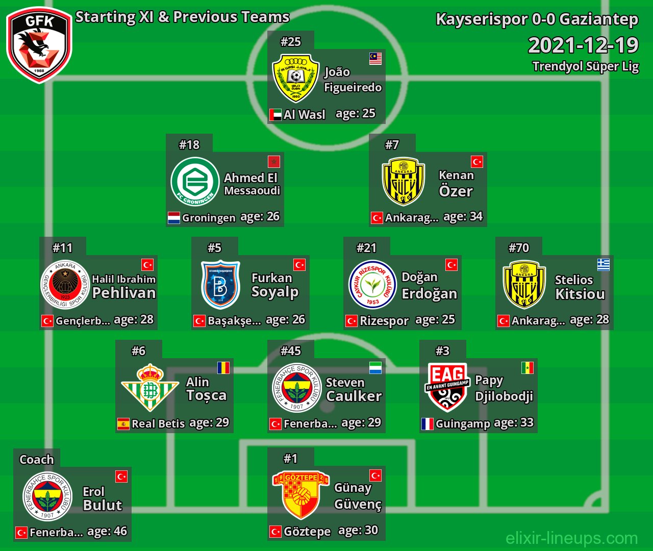 Gaziantep Starting XI & Previous Teams 2021-12-19