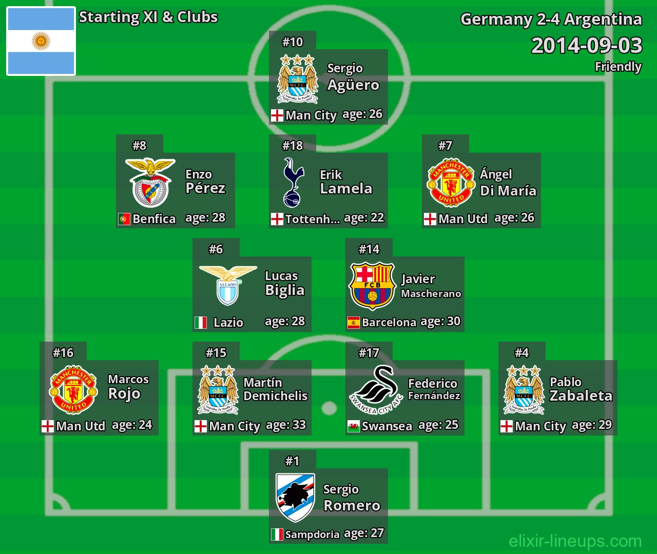 Argentina Starting XI 2014-09-03