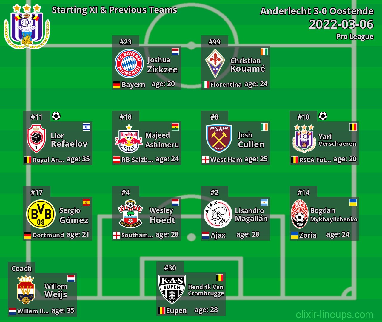 Anderlecht Starting XI & Previous Teams 2022-03-06