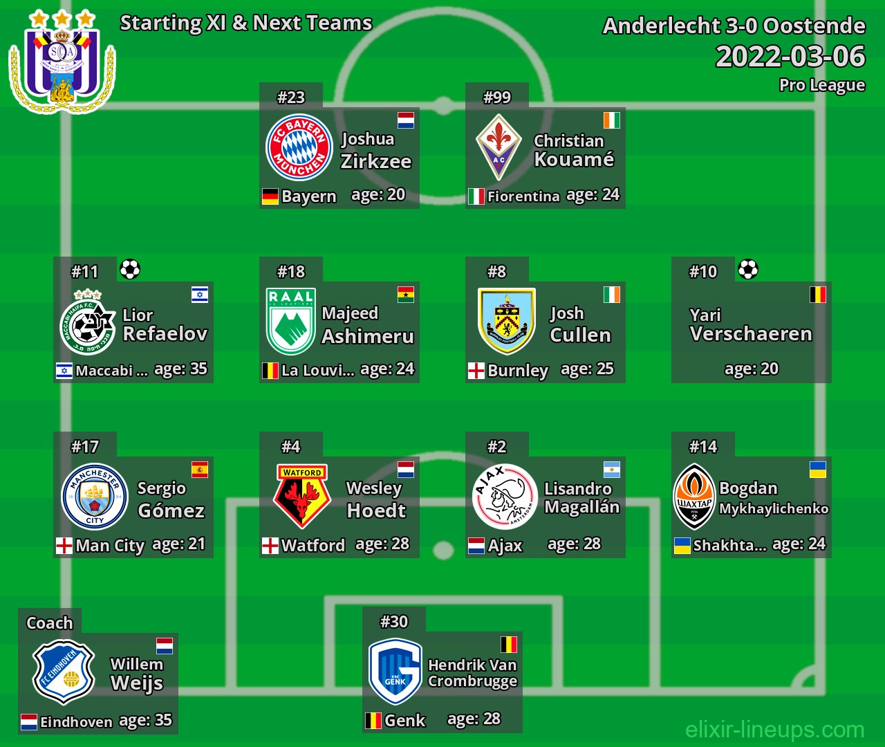 Anderlecht Starting XI & Next Teams 2022-03-06