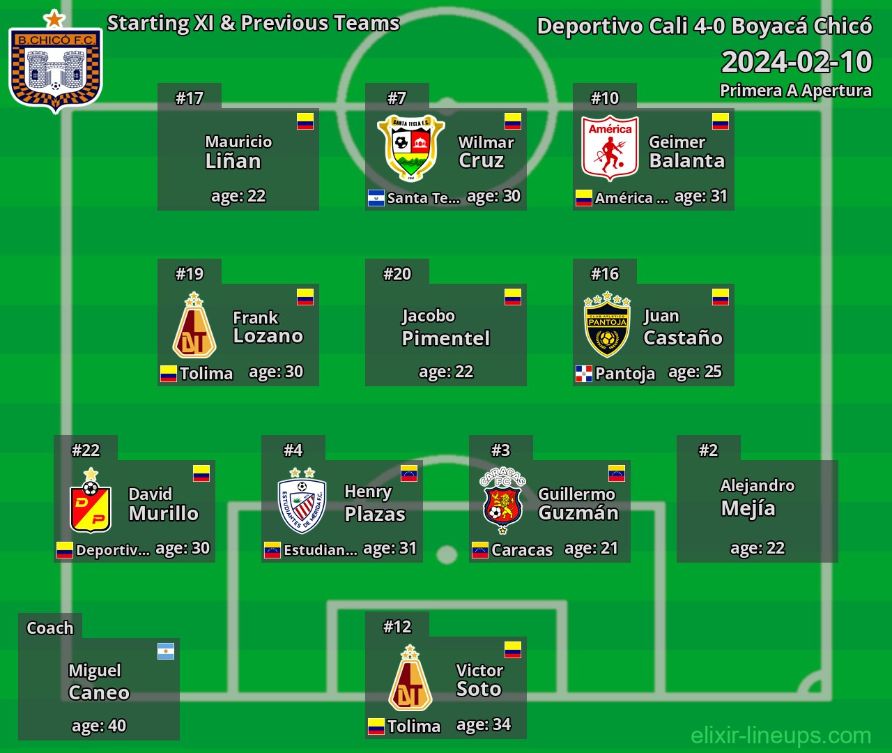 Boyacá Chicó Starting XI & Previous Teams 2024-02-10