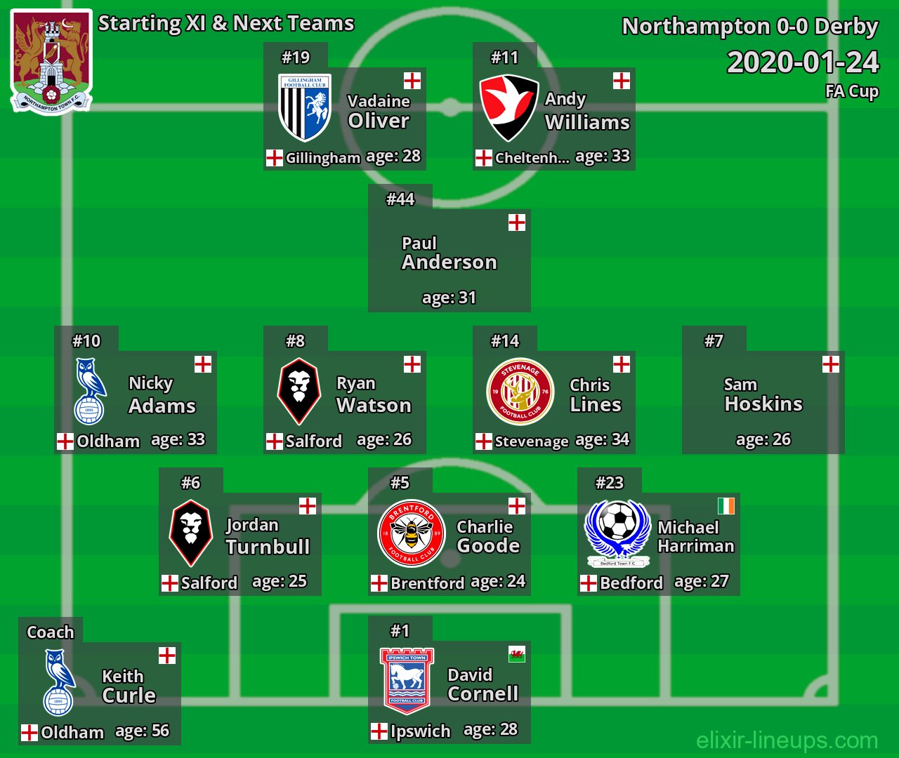 Northampton Starting XI & Next Teams 2020-01-24