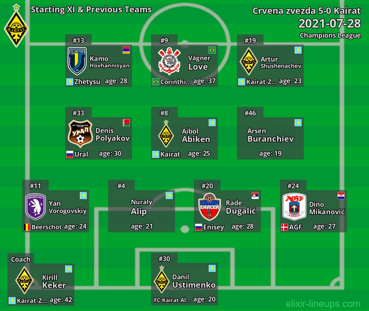 Kairat Starting XI & Previous Teams 2021-07-28