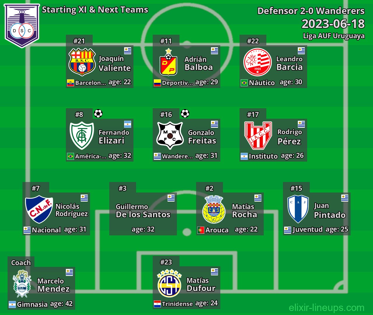 Defensor Starting XI & Next Teams 2023-06-18