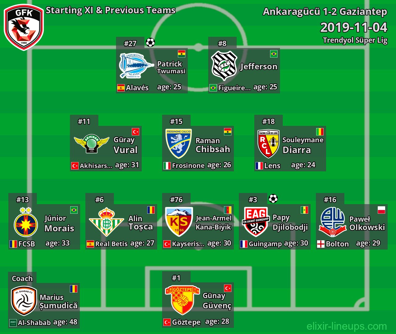 Gaziantep Starting XI & Previous Teams 2019-11-04
