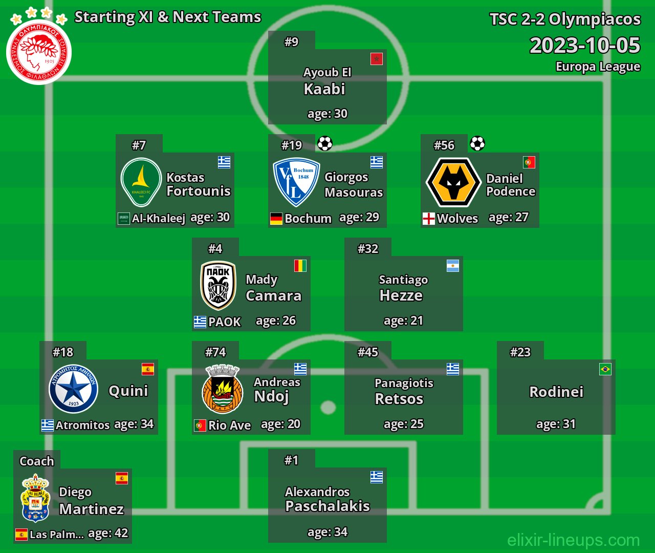 Olympiacos Starting XI & Next Teams 2023-10-05
