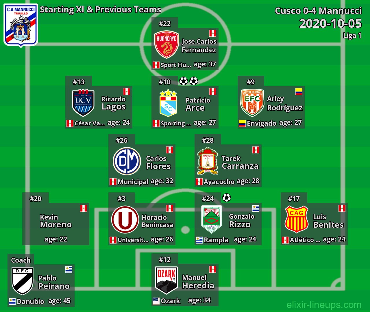 Carlos Mannucci Starting XI & Previous Teams 2020-10-05