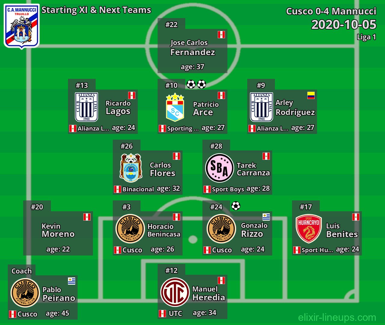 Mannucci Starting XI & Next Teams 2020-10-05