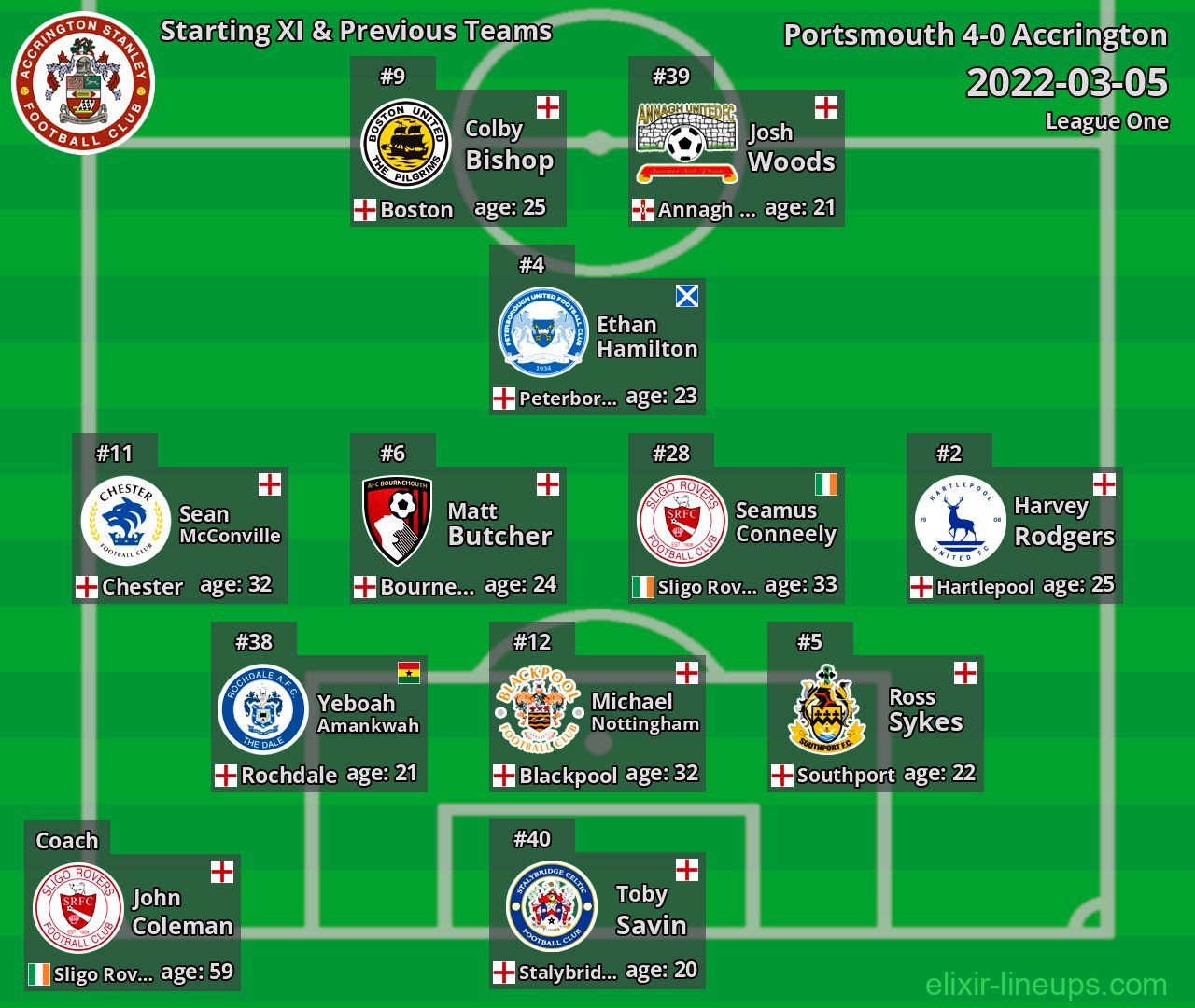 Accrington Starting XI & Previous Teams 2022-03-05