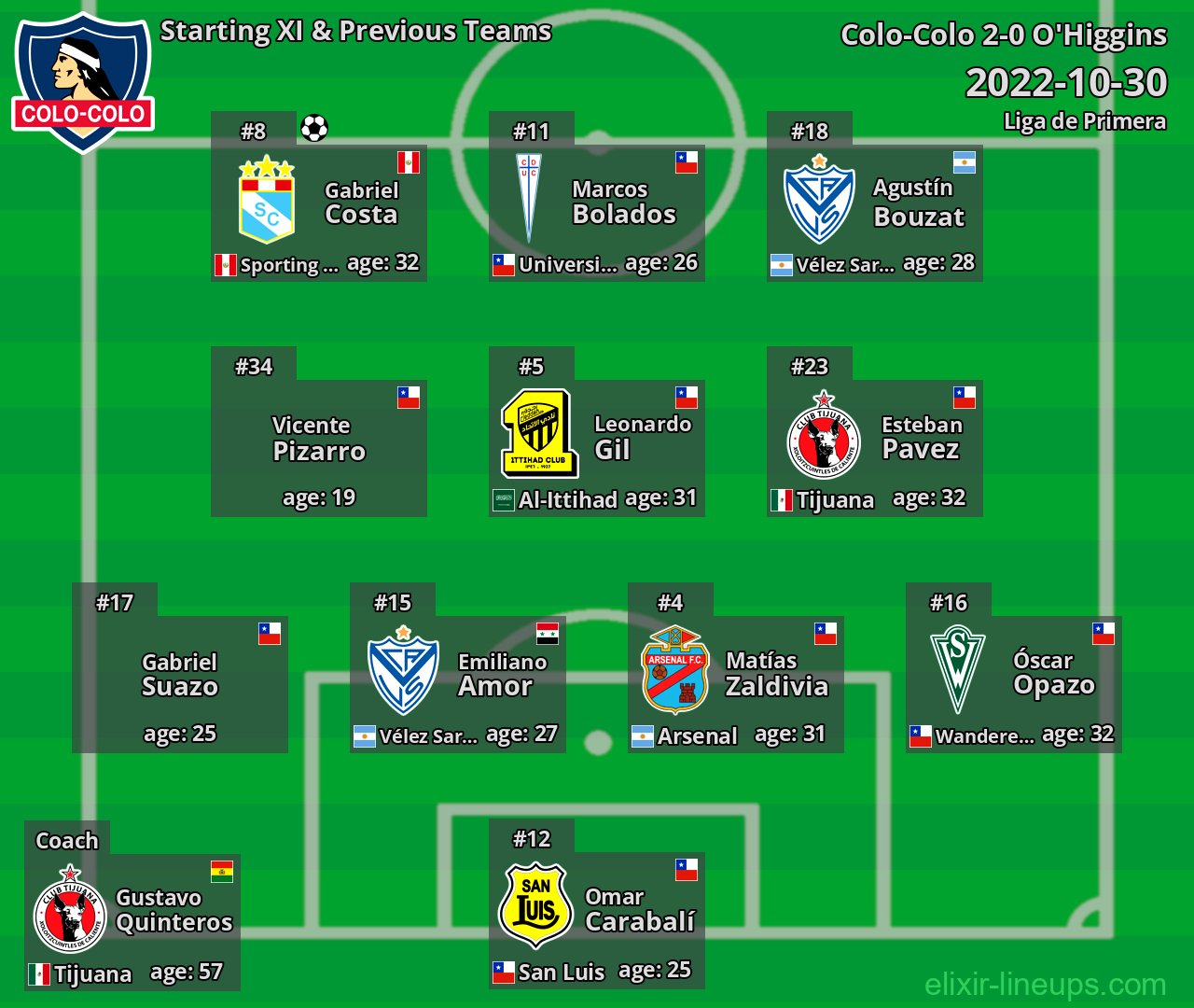 Colo-Colo Starting XI & Previous Teams 2022-10-30