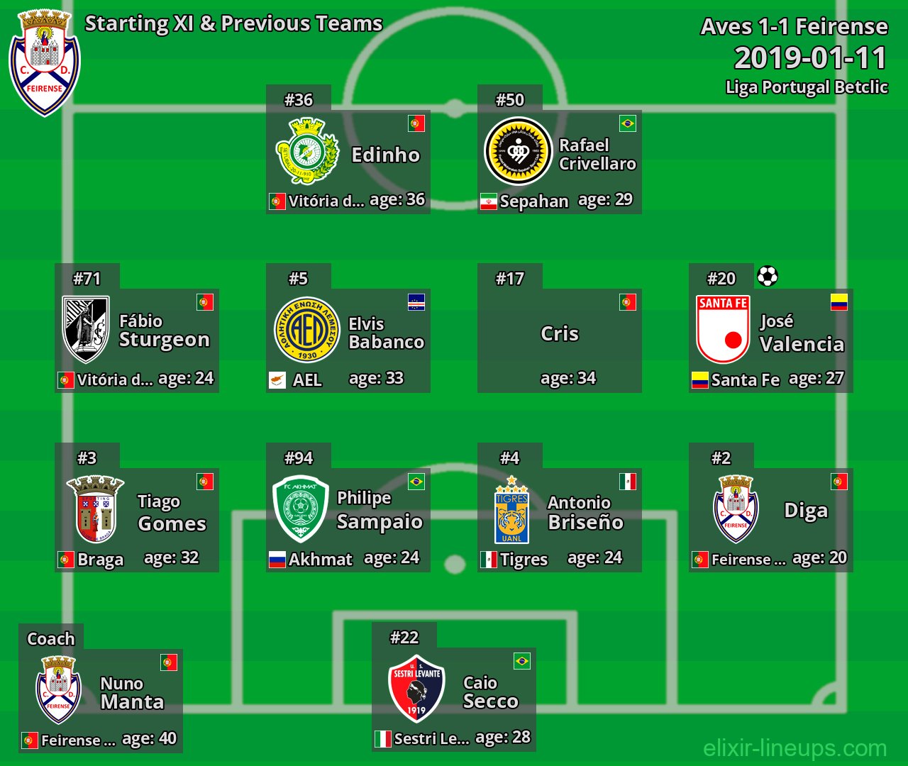 Feirense Starting XI & Previous Teams 2019-01-11