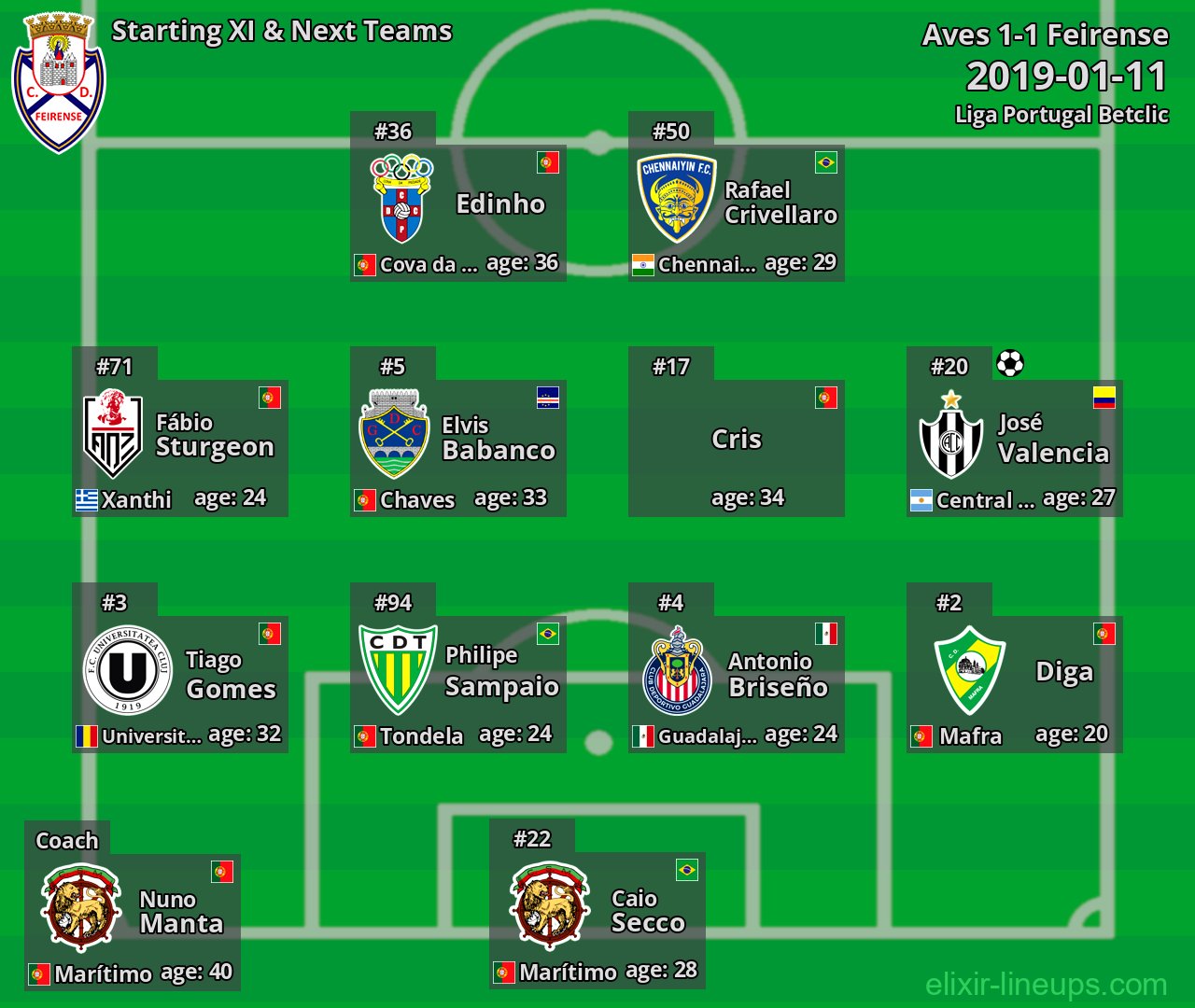 Feirense Starting XI & Next Teams 2019-01-11
