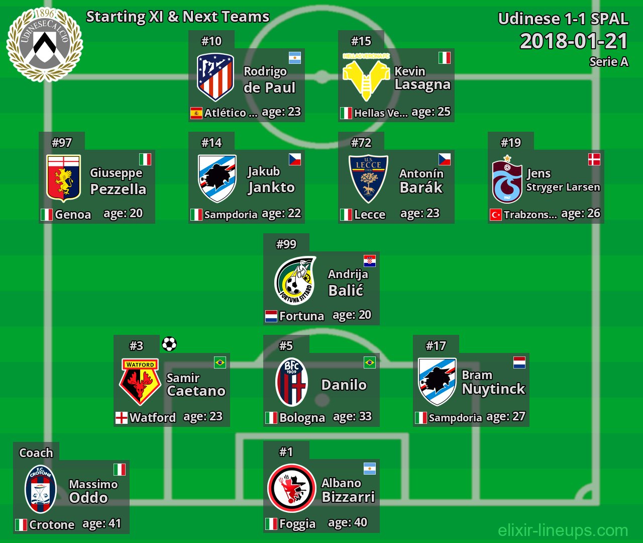Udinese Starting XI & Next Teams 2018-01-21