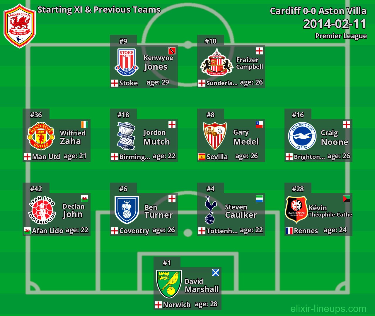 Cardiff Starting XI & Previous Teams 2014-02-11